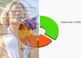 Magazinkolik okurları belirledi? 2009'UN PLAJ İKONCAN'I; DEMET AKALIN?