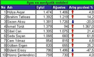 EYLÜL AYINDA HÜLYA GENE ZİRVEDE, İBO İKİNCİLİKTE...%1.367 ARTIŞ GÖSTEREN ÜNLÜ KİM?